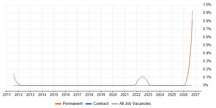 Podcast job vacancy trend in East Sussex