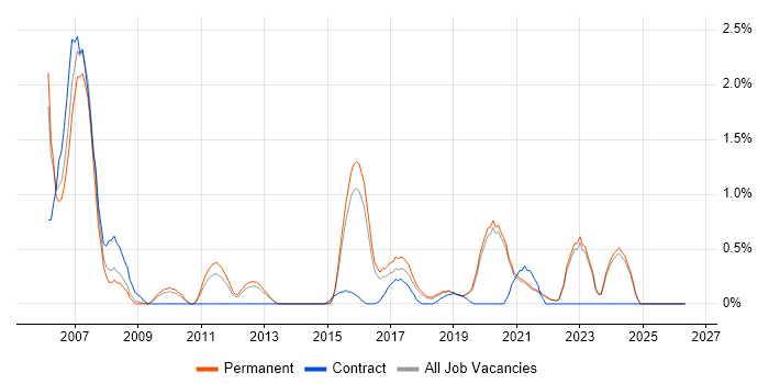 Police job vacancy trend in East Sussex