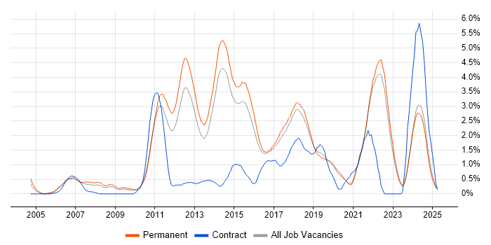 Job vacancy trend for PostgreSQL in East Sussex Job vacancy trend for PostgreSQL in East Sussex