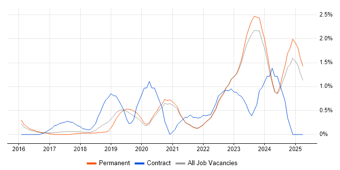 Job vacancy trend for Postman in East Sussex