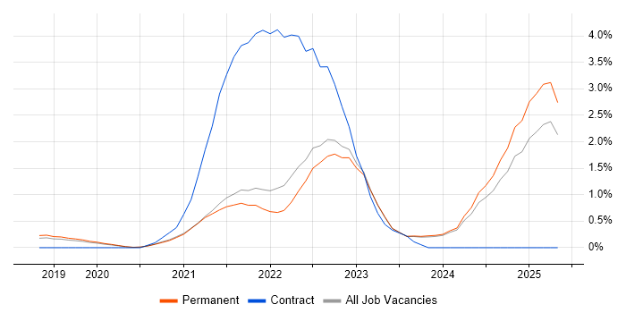 Job vacancy trend for Power Automate in East Sussex Job vacancy trend for Power Automate in East Sussex