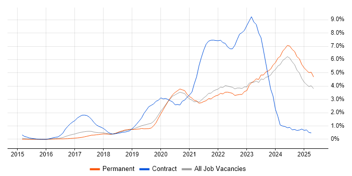 Job vacancy trend for Power BI in East Sussex Job vacancy trend for Power BI in East Sussex