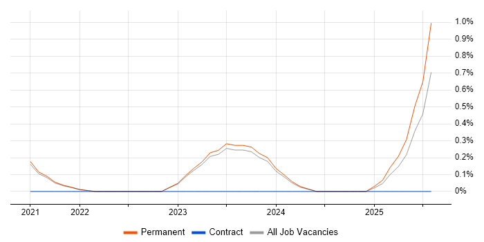 Job vacancy trend for Power Platform Developer in East Sussex Job vacancy trend for Power Platform Developer in East Sussex