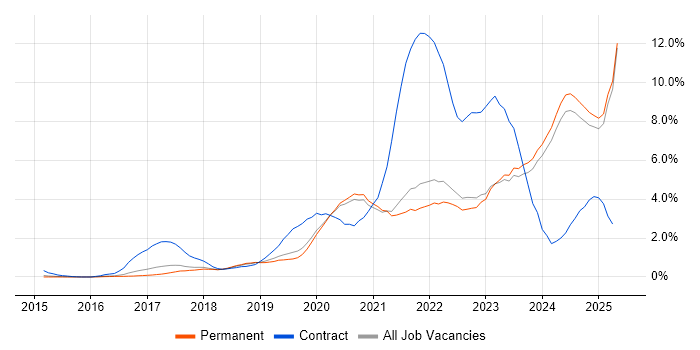 Job vacancy trend for Power Platform in East Sussex Job vacancy trend for Power Platform in East Sussex