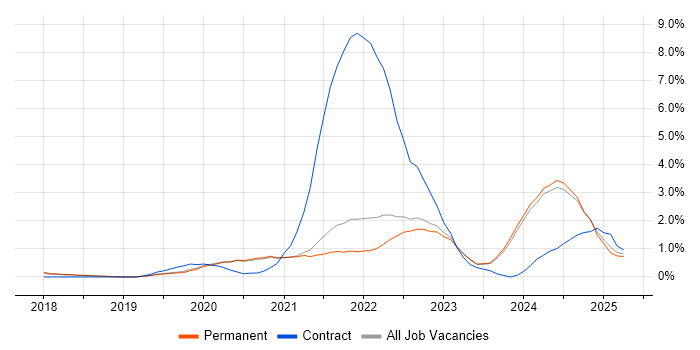 Job vacancy trend for PowerApps in East Sussex Job vacancy trend for PowerApps in East Sussex