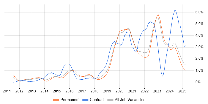 Job vacancy trend for PowerShell in East Sussex Job vacancy trend for PowerShell in East Sussex