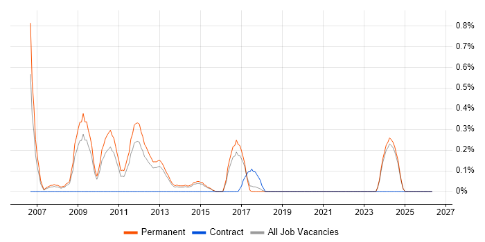 PPC Manager job vacancy trend in East Sussex