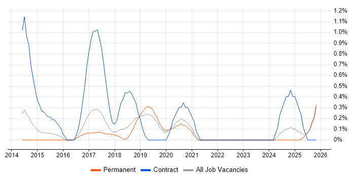 Predictive Analytics job vacancy trend in East Sussex