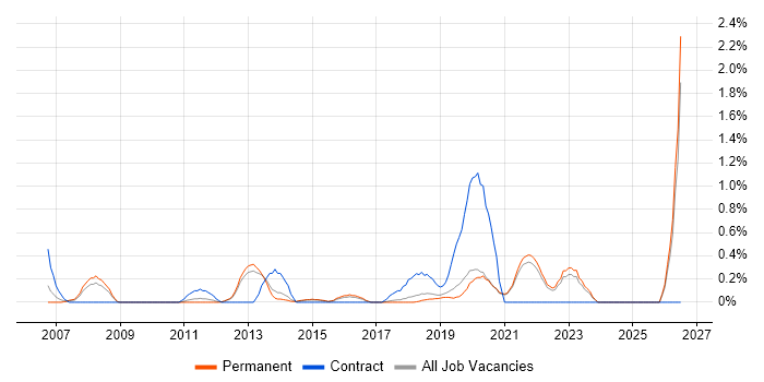 Predictive Modelling job vacancy trend in East Sussex