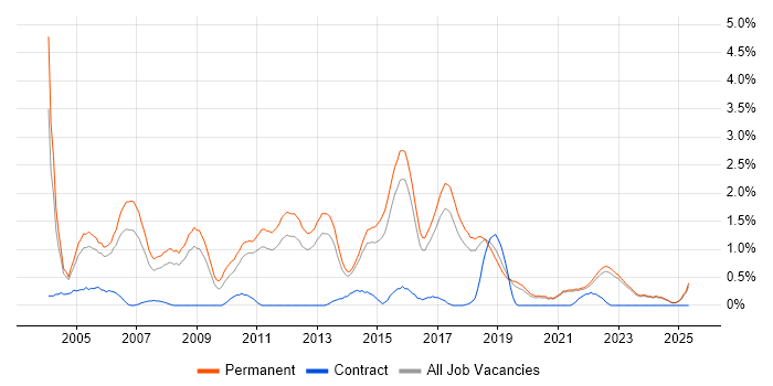 Job vacancy trend for Presales in East Sussex Job vacancy trend for Presales in East Sussex