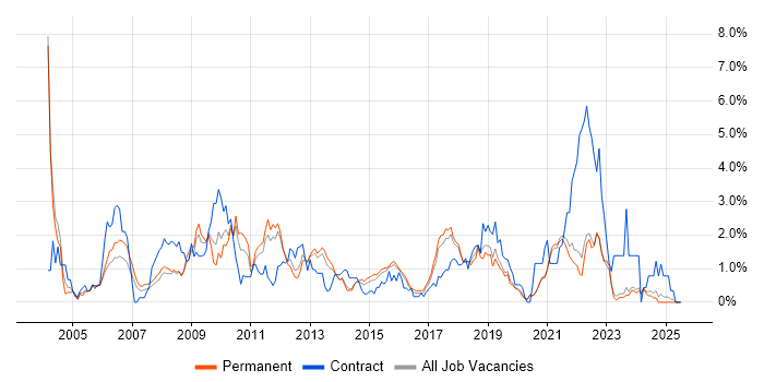 Job vacancy trend for Presentation Skills in East Sussex Job vacancy trend for Presentation Skills in East Sussex