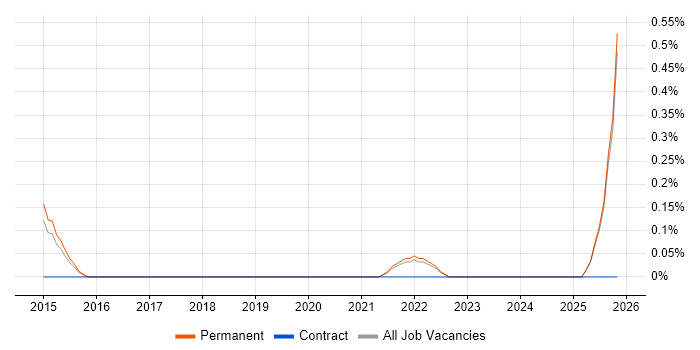 Price Optimisation job vacancy trend in East Sussex