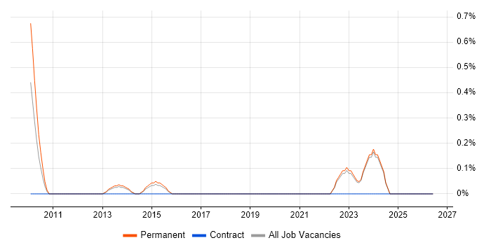 Pricing Data job vacancy trend in East Sussex