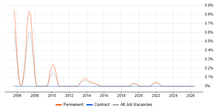 Pricing Strategy job vacancy trend in East Sussex