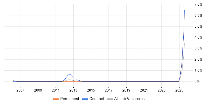 Job vacancy trend for Primavera in East Sussex