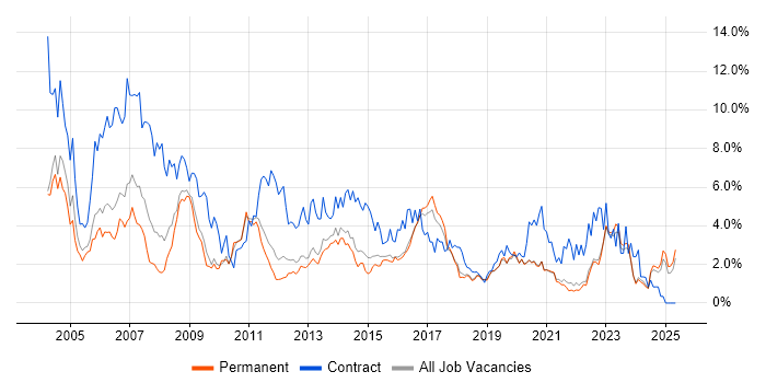 Job vacancy trend for PRINCE2 in East Sussex Job vacancy trend for PRINCE2 in East Sussex