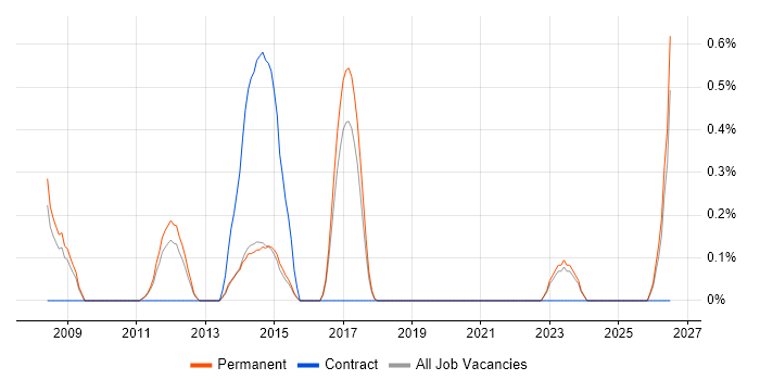 Proactive Maintenance job vacancy trend in East Sussex