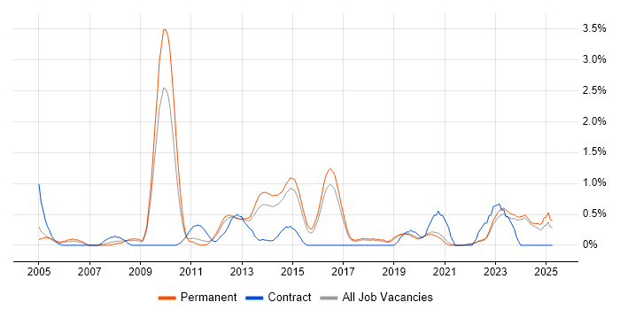 Job vacancy trend for Proactive Monitoring in East Sussex