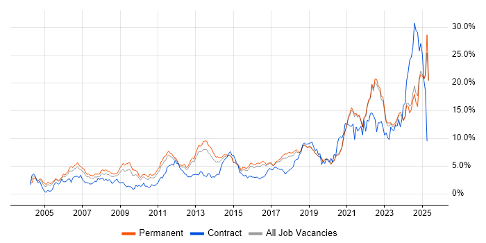 Job vacancy trend for Problem-Solving in East Sussex Job vacancy trend for Problem-Solving in East Sussex