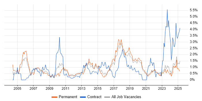 Job vacancy trend for Process Improvement in East Sussex Job vacancy trend for Process Improvement in East Sussex