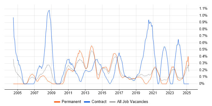 Job vacancy trend for Process Management in East Sussex Job vacancy trend for Process Management in East Sussex