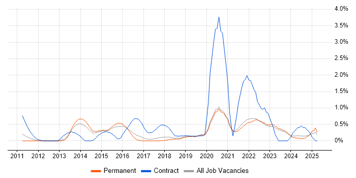 Job vacancy trend for Product Backlog in East Sussex Job vacancy trend for Product Backlog in East Sussex