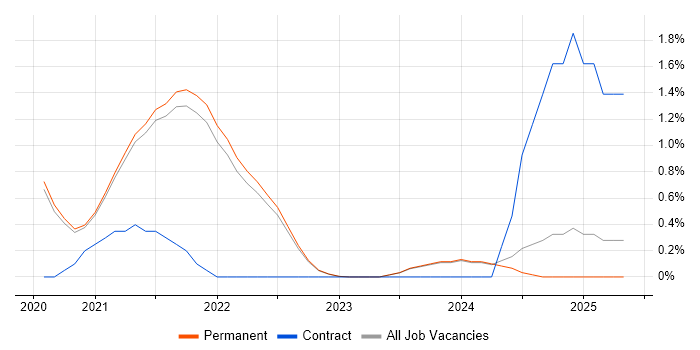 Job vacancy trend for Product Designer in East Sussex Job vacancy trend for Product Designer in East Sussex