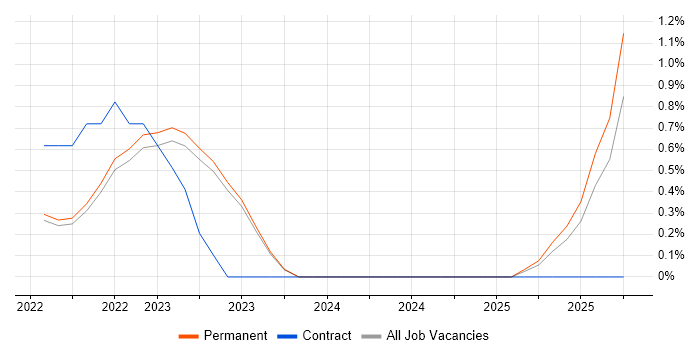 Product Discovery job vacancy trend in East Sussex