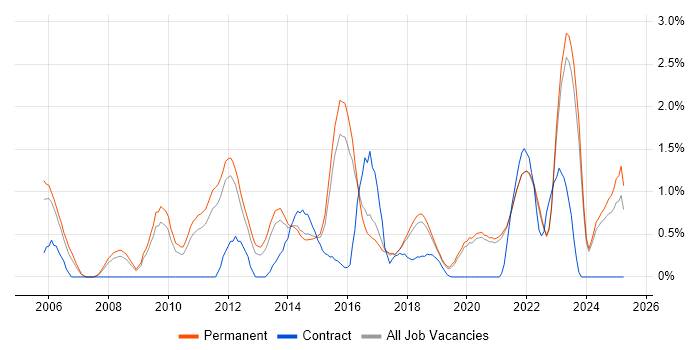 Job vacancy trend for Product Management in East Sussex Job vacancy trend for Product Management in East Sussex