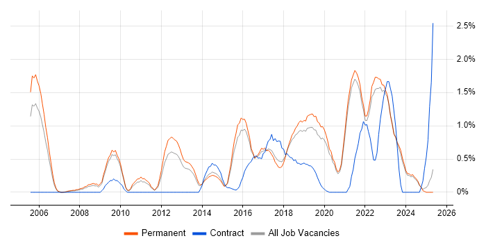 Job vacancy trend for Product Manager in East Sussex Job vacancy trend for Product Manager in East Sussex