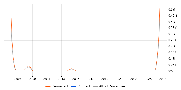 Product Marketing Manager job vacancy trend in East Sussex