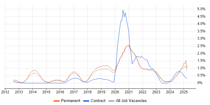 Job vacancy trend for Product Owner in East Sussex Job vacancy trend for Product Owner in East Sussex