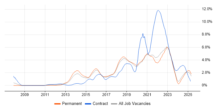 Job vacancy trend for Product Ownership in East Sussex Job vacancy trend for Product Ownership in East Sussex