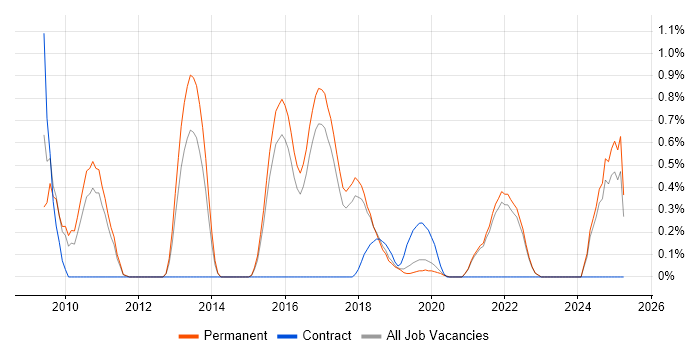 Job vacancy trend for Product Requirements in East Sussex Job vacancy trend for Product Requirements in East Sussex
