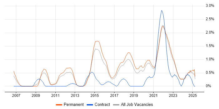 Job vacancy trend for Product Roadmap in East Sussex Job vacancy trend for Product Roadmap in East Sussex