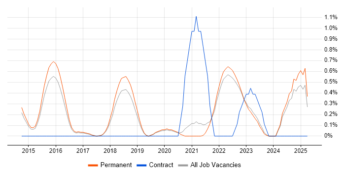 Job vacancy trend for Product Vision in East Sussex Job vacancy trend for Product Vision in East Sussex