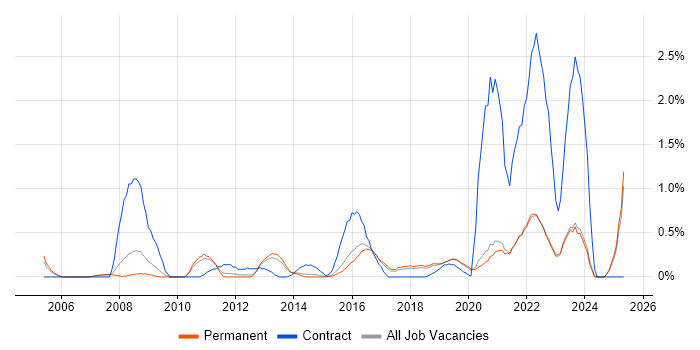 Job vacancy trend for Programme Delivery in East Sussex Job vacancy trend for Programme Delivery in East Sussex