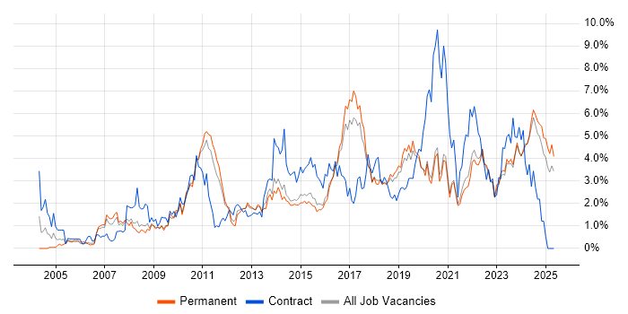 Job vacancy trend for Project Delivery in East Sussex Job vacancy trend for Project Delivery in East Sussex