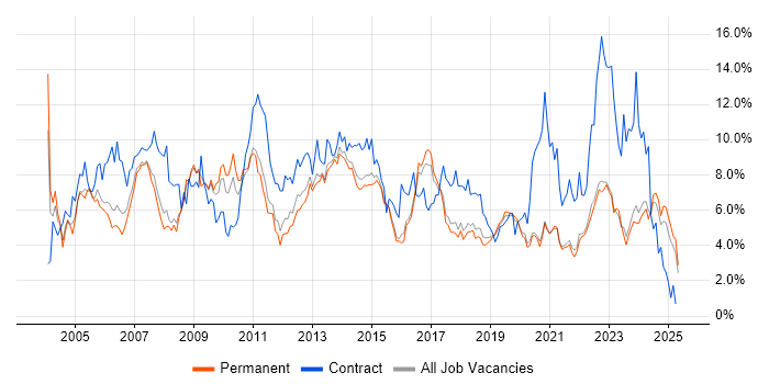 Job vacancy trend for Project Management in East Sussex