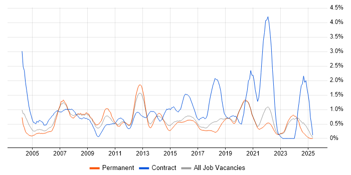 Job vacancy trend for Project Planning in East Sussex Job vacancy trend for Project Planning in East Sussex