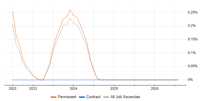 ProjectWise job vacancy trend in East Sussex
