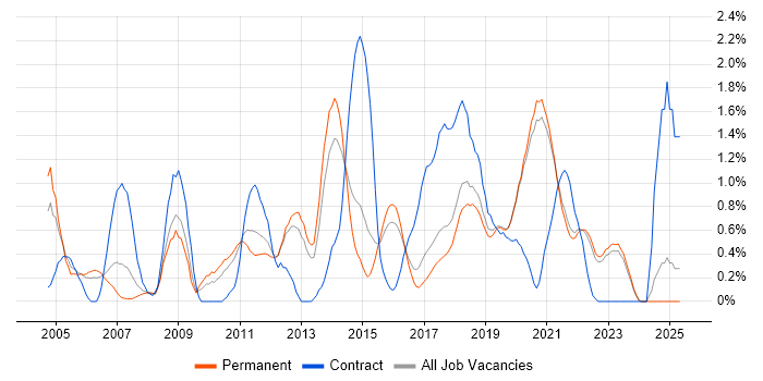 Job vacancy trend for Prototyping in East Sussex Job vacancy trend for Prototyping in East Sussex