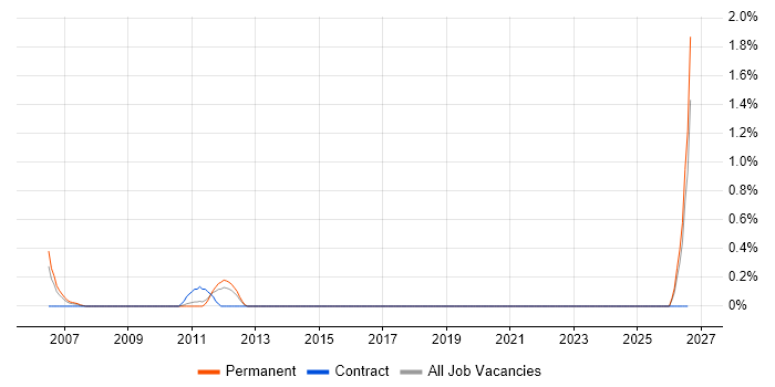 PTC Creo job vacancy trend in East Sussex