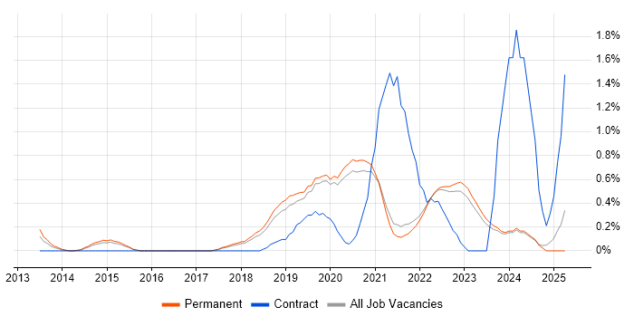 Job vacancy trend for Public Cloud in East Sussex Job vacancy trend for Public Cloud in East Sussex