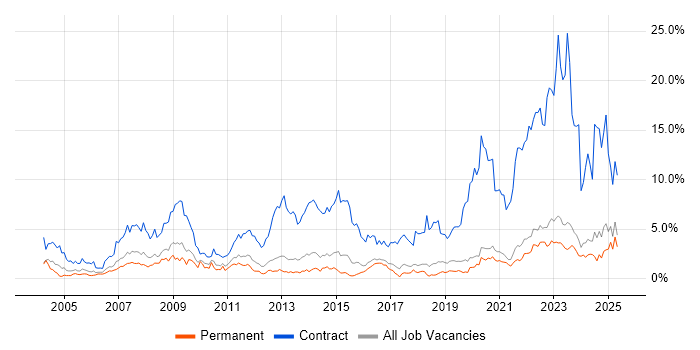Job vacancy trend for Public Sector in East Sussex Job vacancy trend for Public Sector in East Sussex