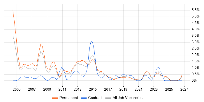 Publishing job vacancy trend in East Sussex