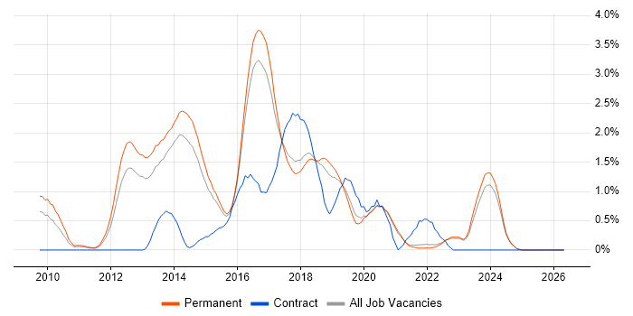 Puppet job vacancy trend in East Sussex