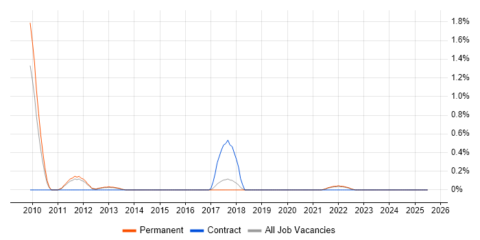 Job vacancy trend for Push Notifications in East Sussex Job vacancy trend for Push Notifications in East Sussex