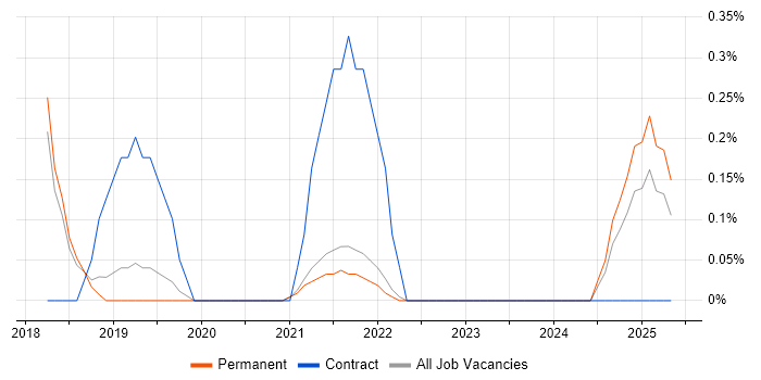 Job vacancy trend for pytest in East Sussex Job vacancy trend for pytest in East Sussex