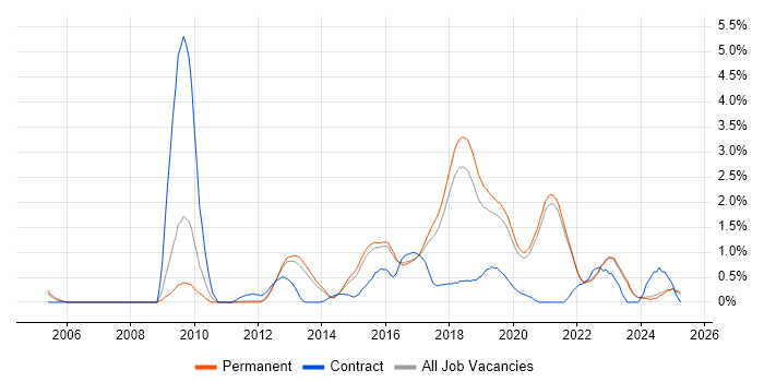 Job vacancy trend for Python Developer in East Sussex